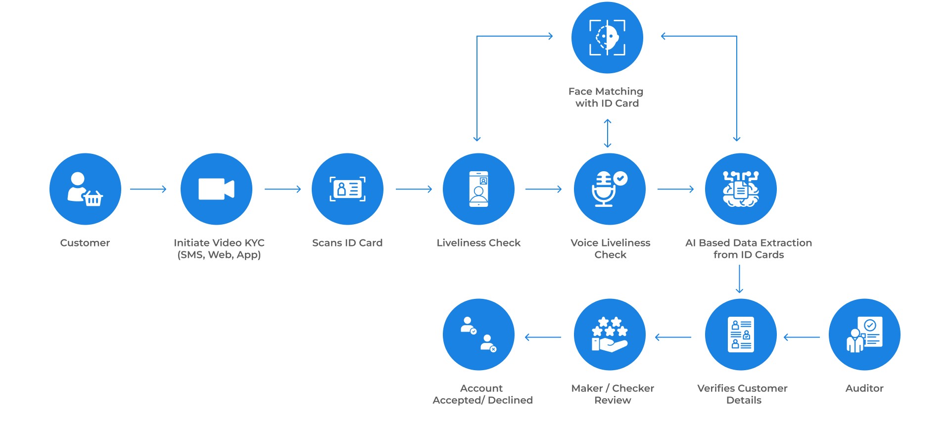 Effortless Verification with Our eKYC Solution | Trusted online eKYC ...